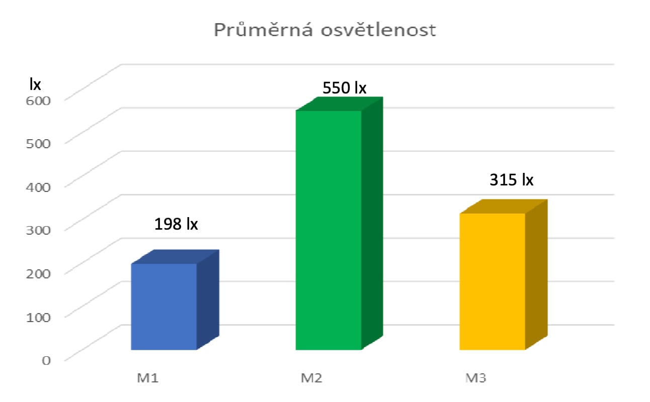 srovnání světlovodů – graf účinnosti